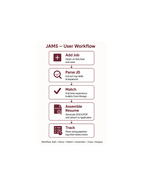 JAMS — Job Application Management System